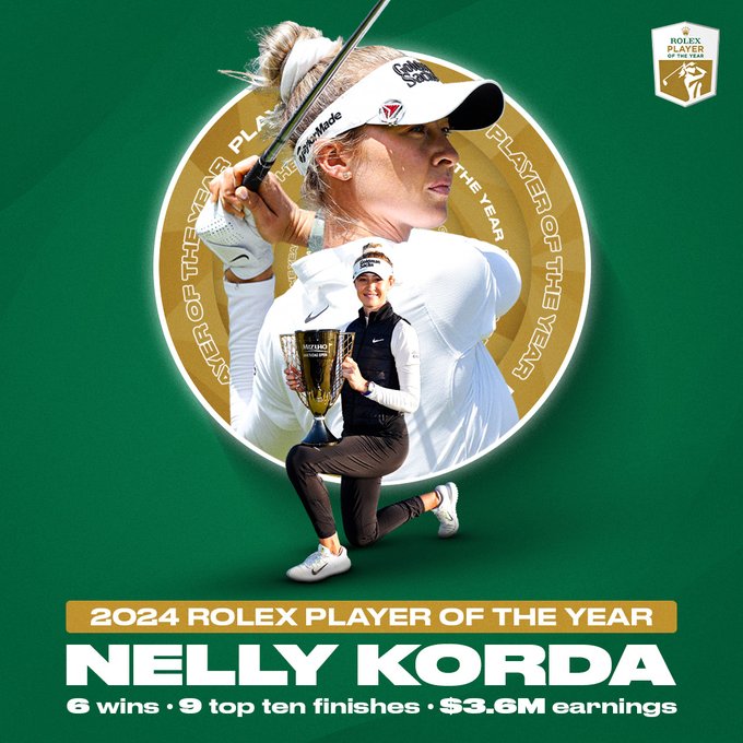 Nelly Korda has been crowned the 2024 Rolex Player of the Year with three events to spare after a dominant season on the LPGA Tour.